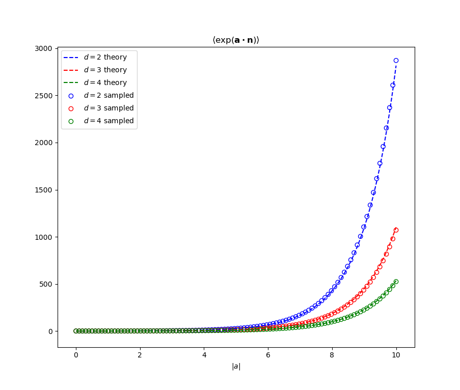 Numerical tests